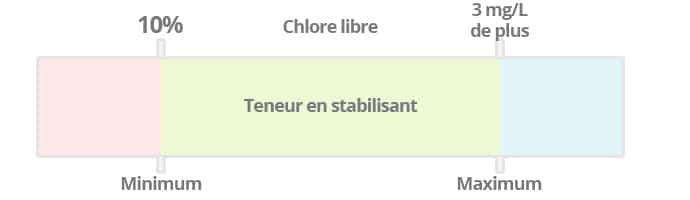 Quel taux de chlore pour l’entretien de votre piscine